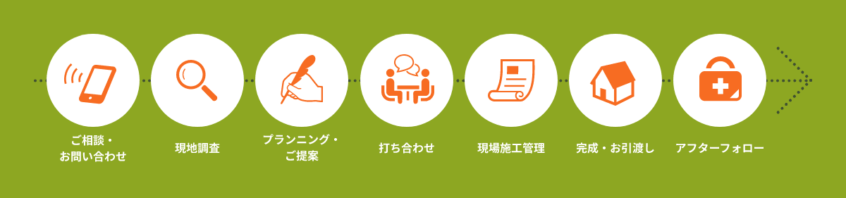 ご相談・お問い合わせ 現地調査 プランニング・ご提案 打ち合わせ 現場施工管理 完成・お引渡し アフターフォロー