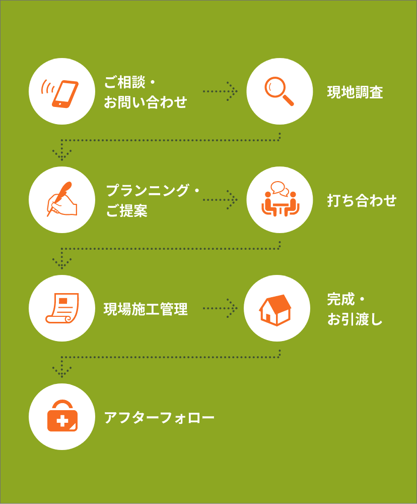 ご相談・お問い合わせ 現地調査 プランニング・ご提案 打ち合わせ 現場施工管理 完成・お引渡し アフターフォロー